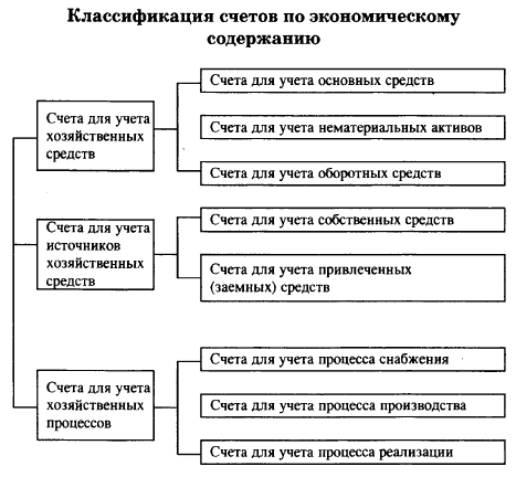 Какая классификация счетов лежит в основе построения плана счетов