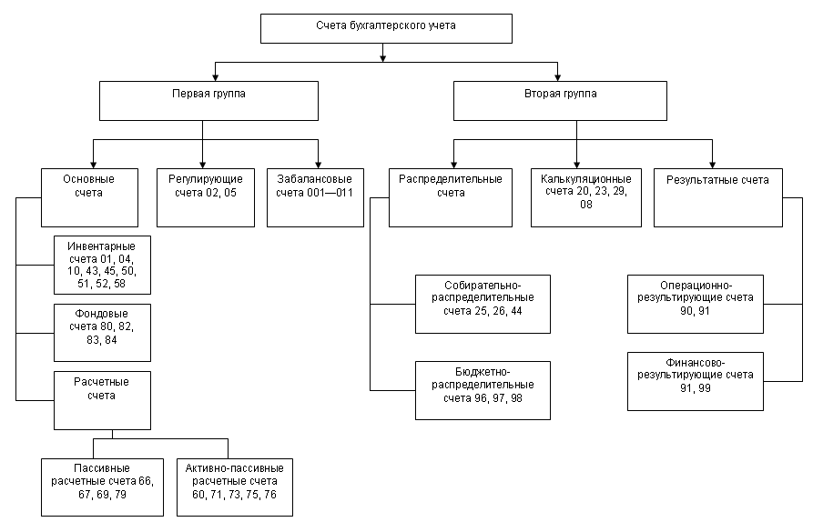 Сущность плана счетов бухгалтерского учета классификация счетов