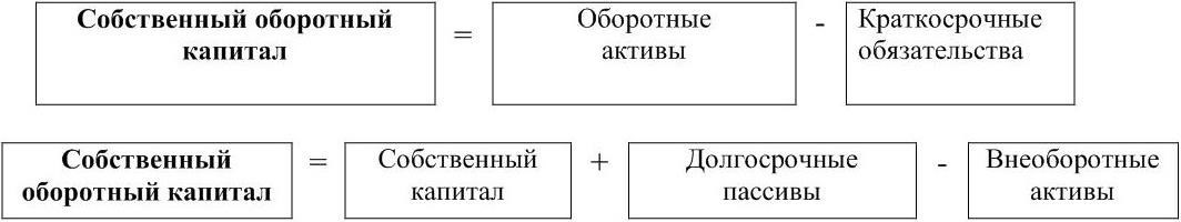 Собственный оборотный капитал