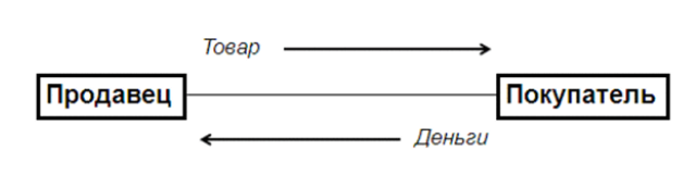 Схема простого товарного обращения
