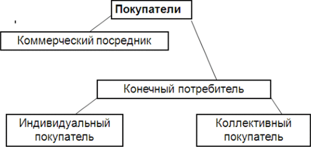 Типы и виды покупателей в сфере товарного обращения