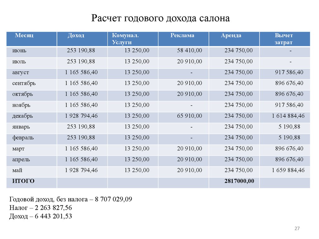 Бизнес-план. Салон красоты «Идиллия» - презентация онлайн