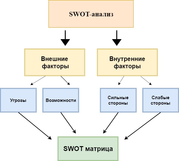 SWOT-Анализ: Что это такое и как его применить на пользу своего бизнеса?