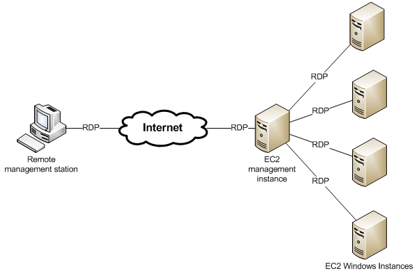 Результат пошуку зображень за запитом "Elastic Compute Cloud"