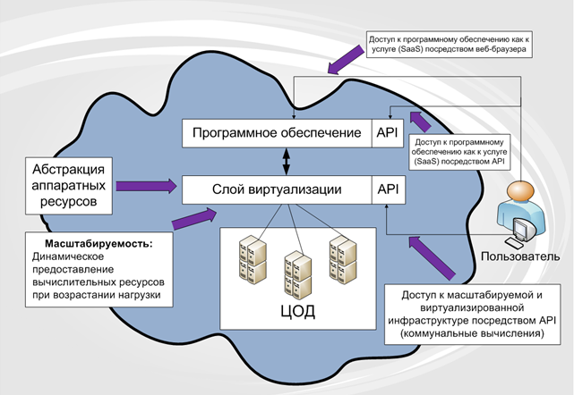 Результат пошуку зображень за запитом "обеспечение облачных вычислений"