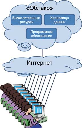 Результат пошуку зображень за запитом "Архитектура «облако – клиент»"