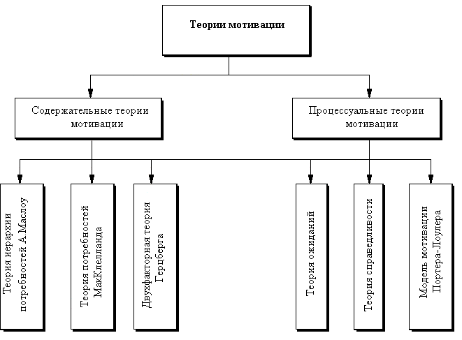 Картинки по запросу теории мотивации схема