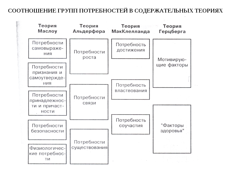 Теория соотношение. Соотношение содержательных теорий мотивации. Взаимосвязь основных содержательных теорий мотивации. Соотношение групп потребностей в содержательных теориях мотивации. Теория Маслоу Герцберга МАККЛЕЛЛАНДА.