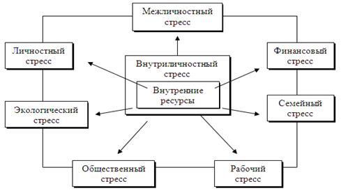 Области стресса в повседневной жизни