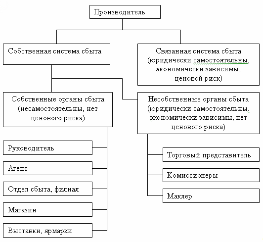 хозяйственные связи в экономике