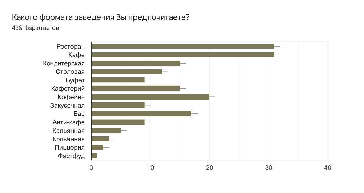 Диаграмма ответов в Формах. Вопрос: Какого формата заведения Вы предпочитаете?. Количество ответов: 49&nbsp;ответов.