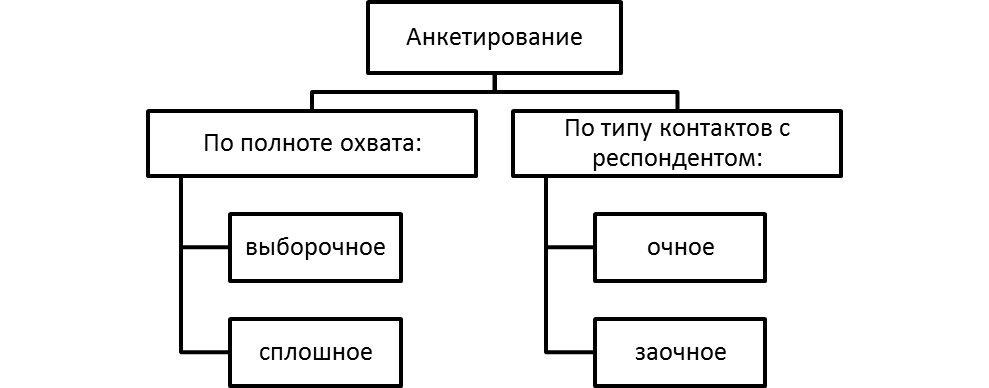 Виды анкет. Типы анкетирования. Опрос в виде анкетирования. Виды анкетирования схема. Виды опросов в маркетинге.