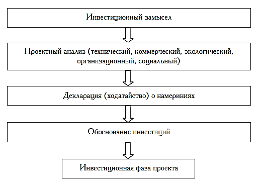 Выберите понятие фазы завершения проекта