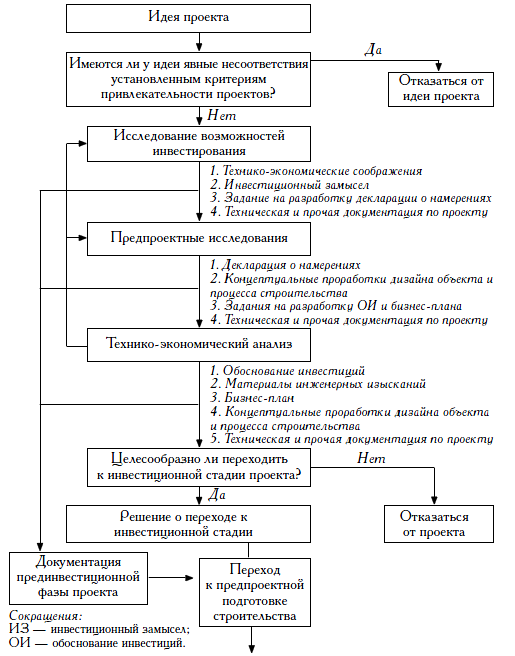 Прединвестиционная фаза проекта реферат