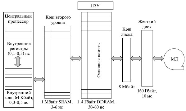 Иерархия памяти