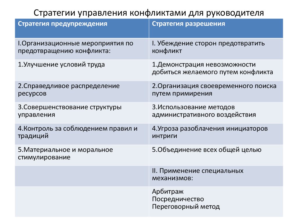 Диагностика разработка стратегии разрешения и реализации плана разрешения конфликта это