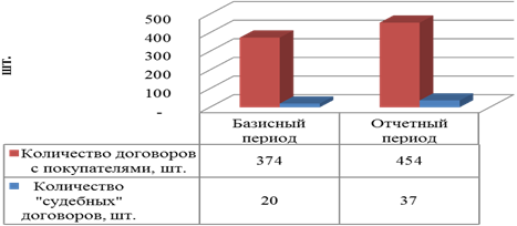 №3.3. Показатели эффективности договорных отношений с покупателями