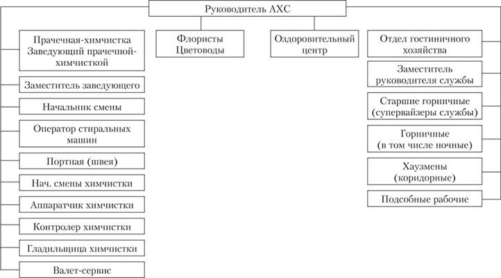 Структура ахс гостиницы схема