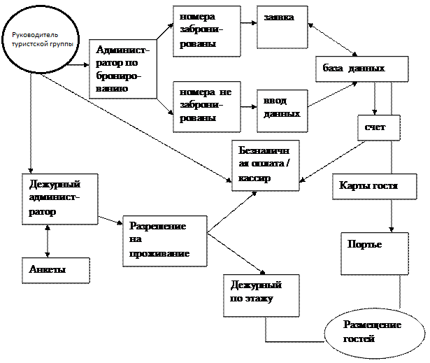 Схема работы с жалобами гостей в гостинице