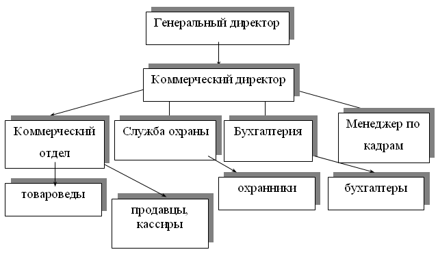 Картинки по запросу Организационная структура ювелирного магазина