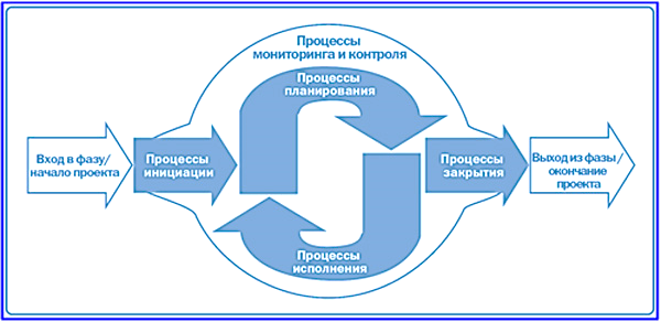 место мониторинга и контроля в управлении проектом