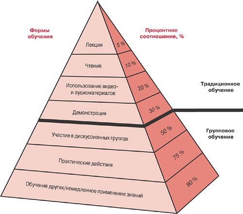 C:\Users\OMega\AppData\Local\Microsoft\Windows\INetCache\Content.Word\пирамида обучения.jpg