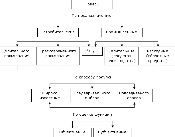 Товар и продукция