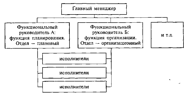 Организационная структура управления предприятием ресторанно-гостиничного бизнеса и методы ее оптимизации