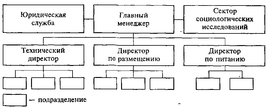 Организационная структура управления предприятием ресторанно-гостиничного бизнеса и методы ее оптимизации