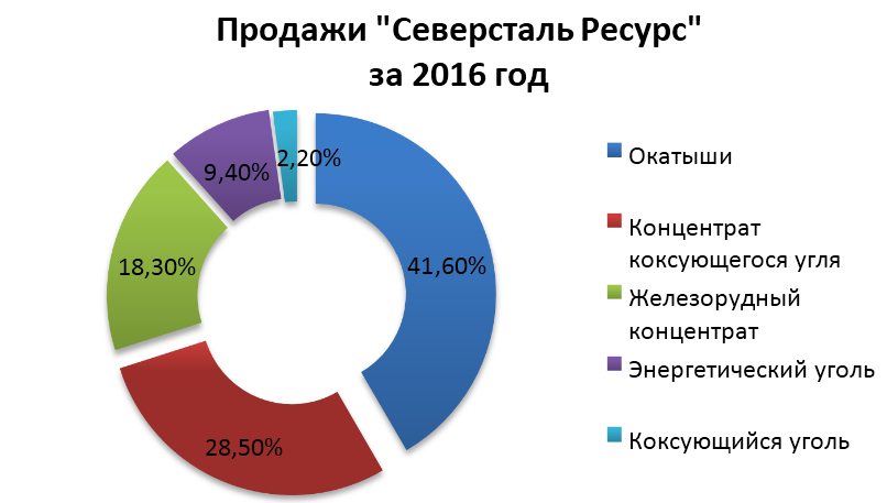 продажи СС за 2016 год