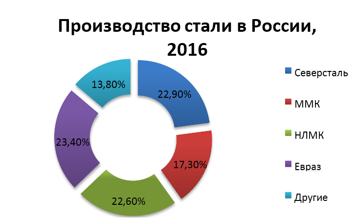 про-во стали в рф 2016 год