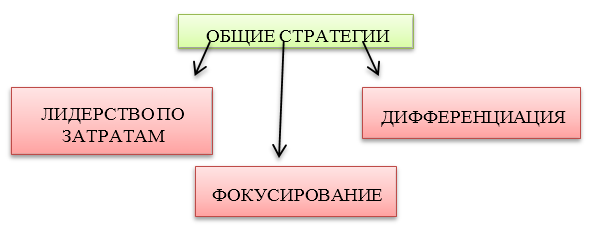 общие стратегии орг-ции