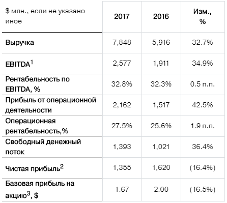 Severstal yearly report