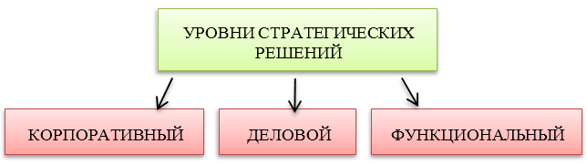 страт-ии по уровню управления