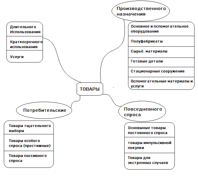 C:\Users\Lenovo\Desktop\Университет\Курсовая 5 семестр\Товары (прил3).png