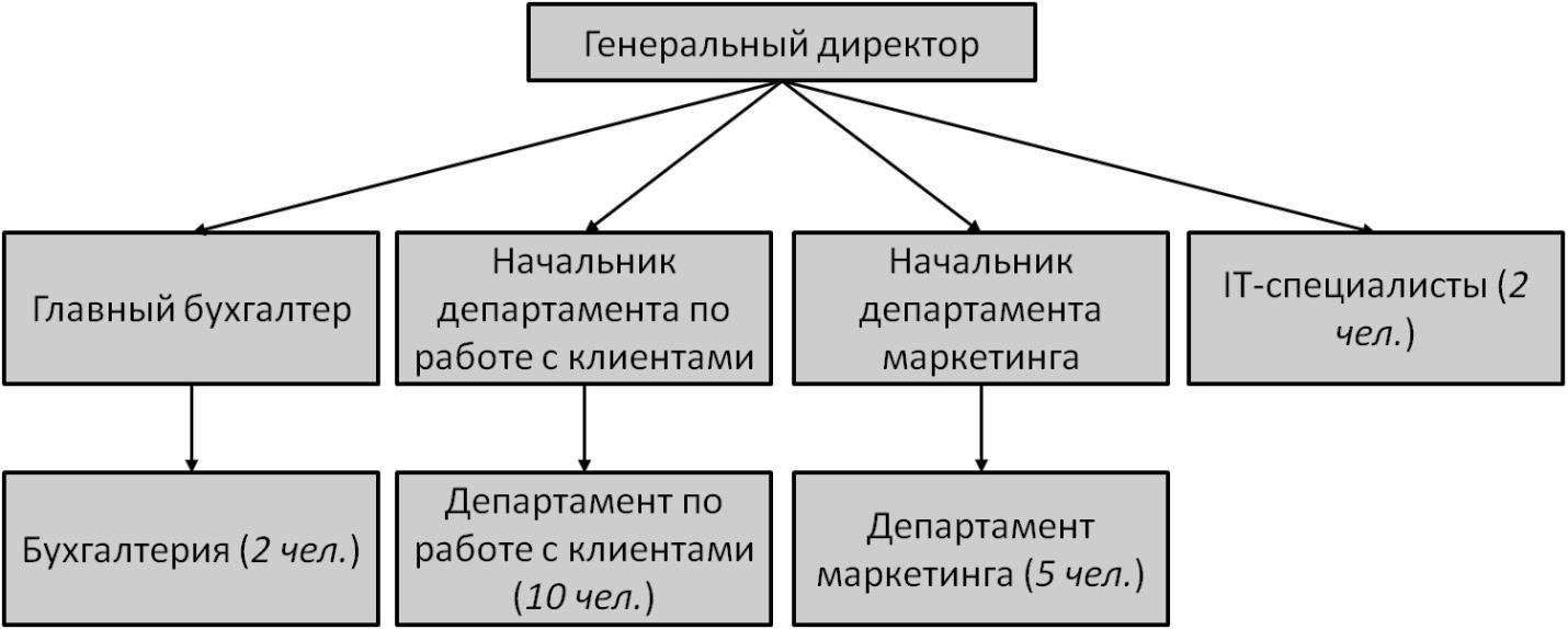 Вид товарооборота в зависимости от типа покупателя. Организация торговли на аукционах.