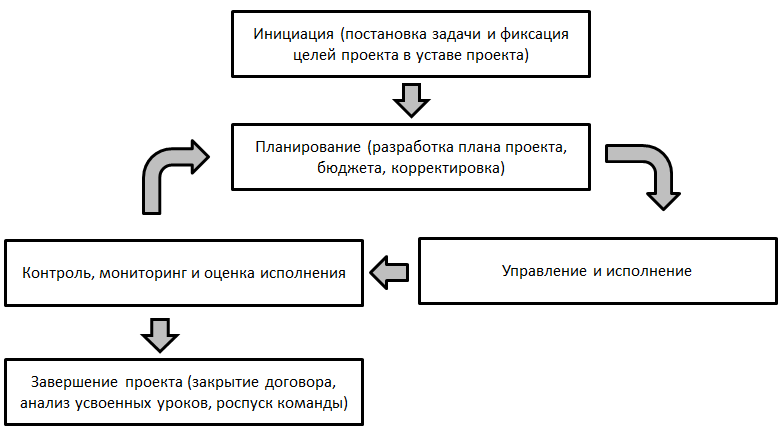 Управление завершением проекта курсовая