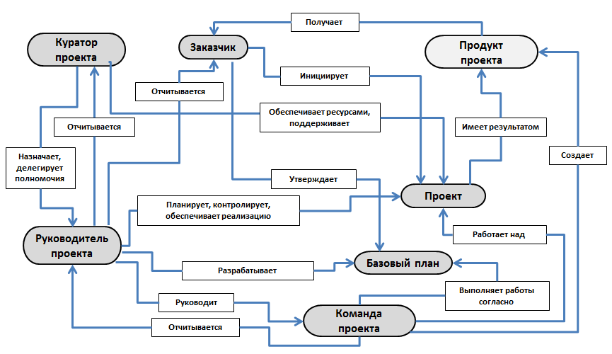 Управление проектами курсовая