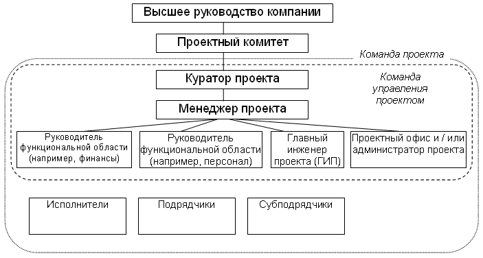 РИС. 1. ПРИМЕР ОРГАНИЗАЦИОННОЙ СТРУКТУРЫ КОМАНДЫ ПРОЕКТА