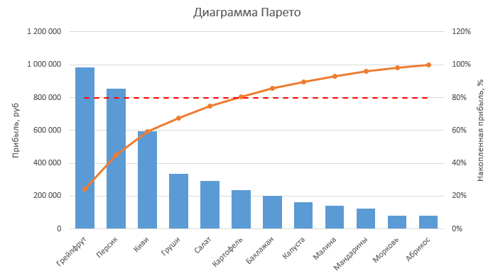 Диаграмма Парето