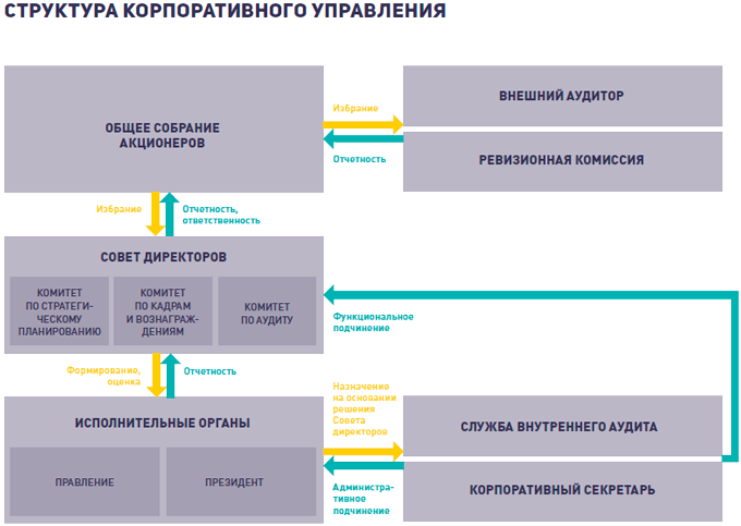 4.1. Основные принципы системы корпоративного управления в 2015 году