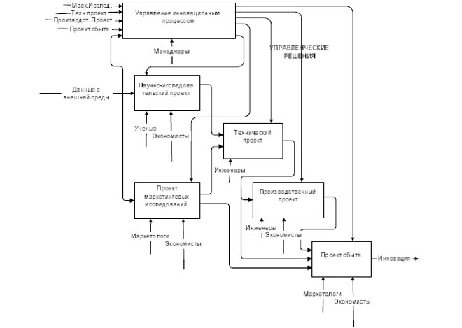 Управление инновационными проектами курсовая