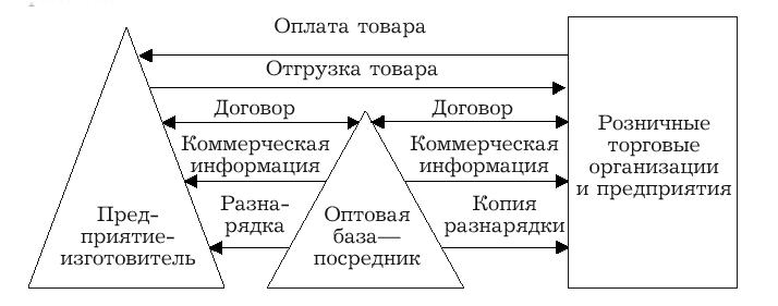 7.2. Организация коммерческой работы по оптовой продаже товаров