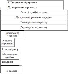 Функционально-специализированная организация торгового предприятия