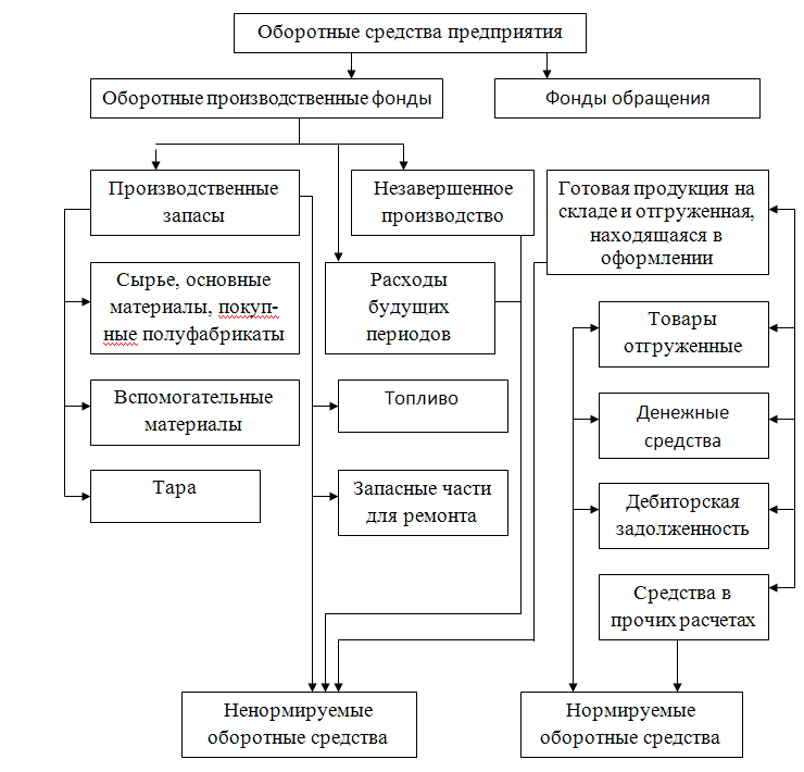 Средства предприятий организаций