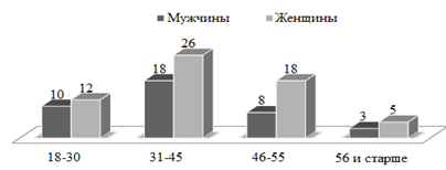 Портрет потребителей магазина "Радуга", в %