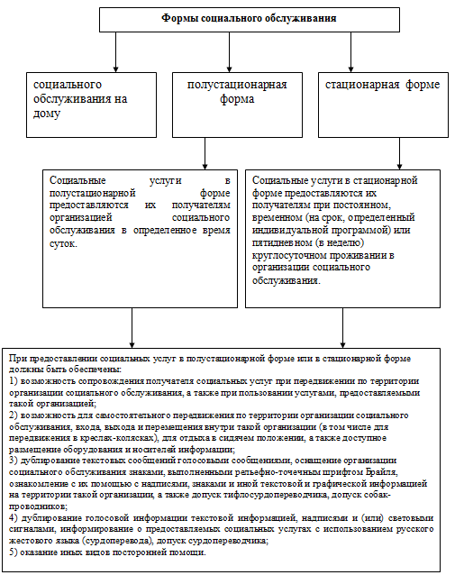 Стационарное социальное. Порядок предоставления социального обслуживания курсовая. Стационарное соц обслуживание курсовая. Законодательные аспекты социальной защиты престарелых. Пример соц обслуживания в полустационарной форме.