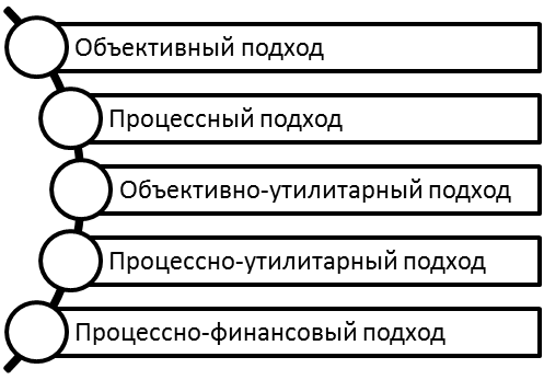 Базовые подходы к определению сущности инноваций. Автор24 — интернет-биржа студенческих работ