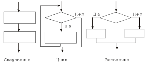 Картинки по запросу Следование выбор цикл