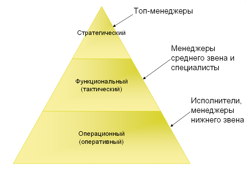 http://900igr.net/datai/ekonomika/Informatsionnaja-sistema-predprijatija/0004-002-Urovni-upravlenija-na-predprijatii.png